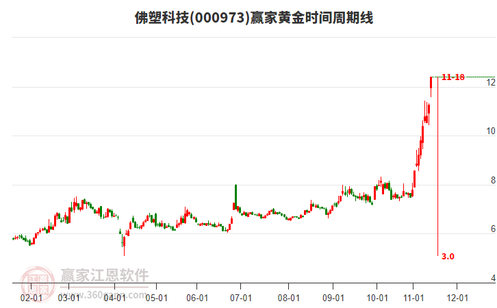 000973佛塑科技黃金時間周期線工具