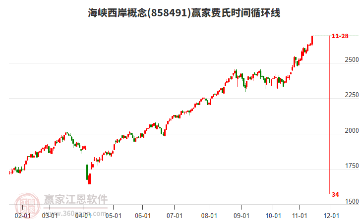 海峽西岸概念費氏時間循環(huán)線工具
