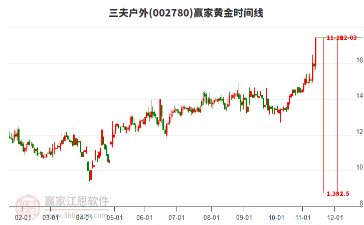 002780三夫戶(hù)外贏家黃金時(shí)間周期線工具