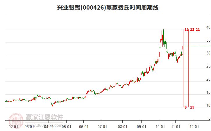 000426興業(yè)銀錫費氏時間周期線工具