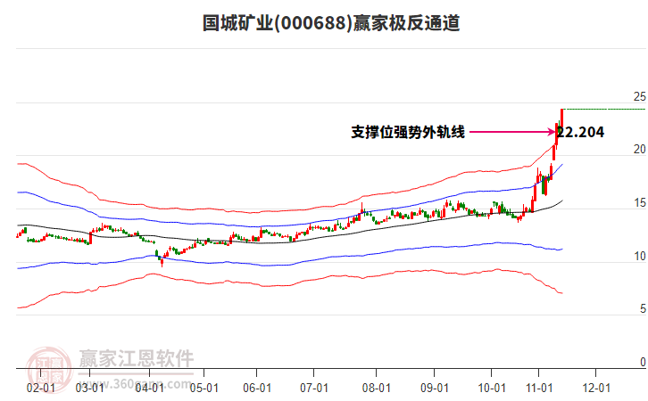 000688國(guó)城礦業(yè)贏家極反通道工具