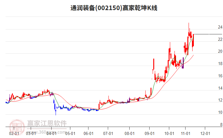 002150通潤裝備贏家乾坤K線工具