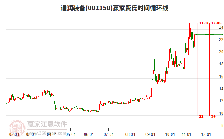002150通潤裝備費(fèi)氏時(shí)間循環(huán)線工具