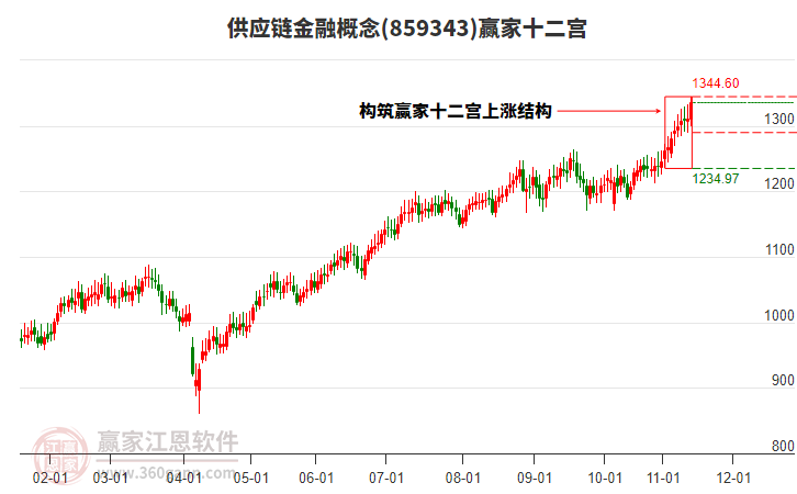 859343供應(yīng)鏈金融贏家十二宮工具