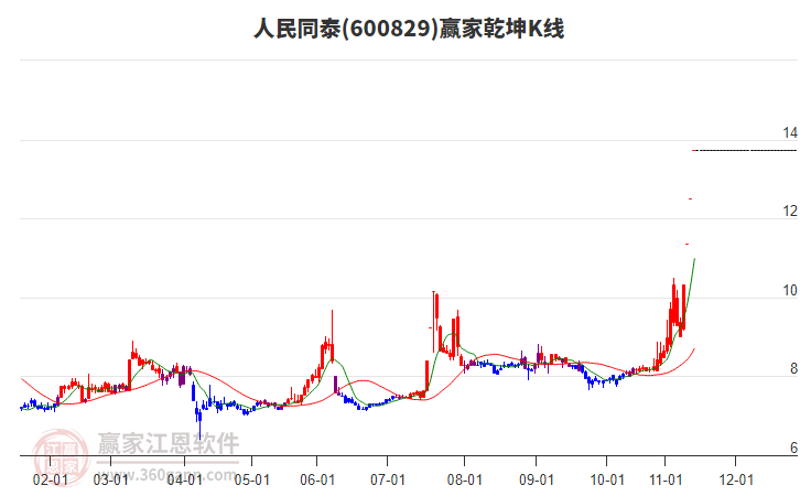 600829人民同泰贏家乾坤K線工具 600829人民同泰贏家乾坤K線工具