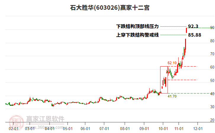 603026石大勝華贏家十二宮工具 603026石大勝華贏家十二宮工具