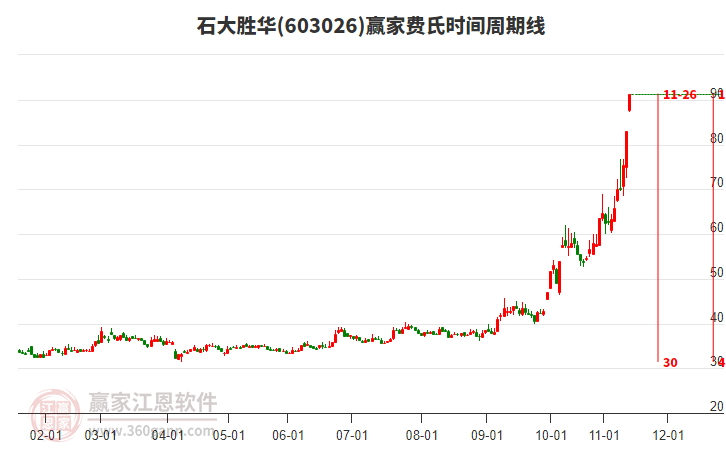 603026石大勝華費(fèi)氏時(shí)間周期線工具 603026石大勝華費(fèi)氏時(shí)間周期線工具