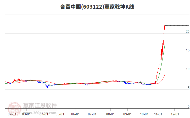 603122合富中國贏家乾坤K線工具