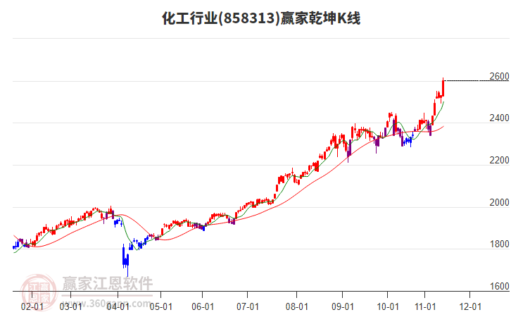 858313化工贏家乾坤K線工具
