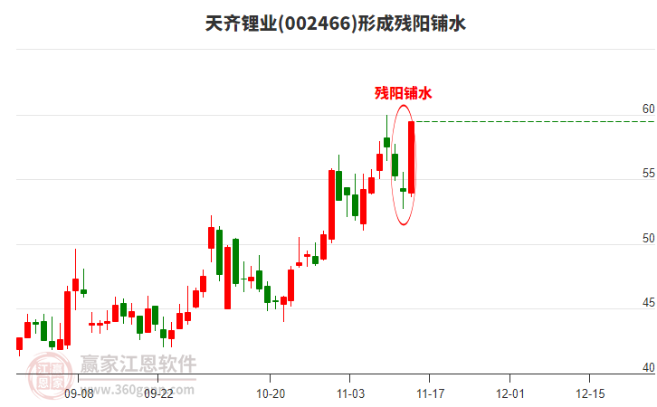 002466天齊鋰業(yè)形成殘陽鋪水形態(tài)