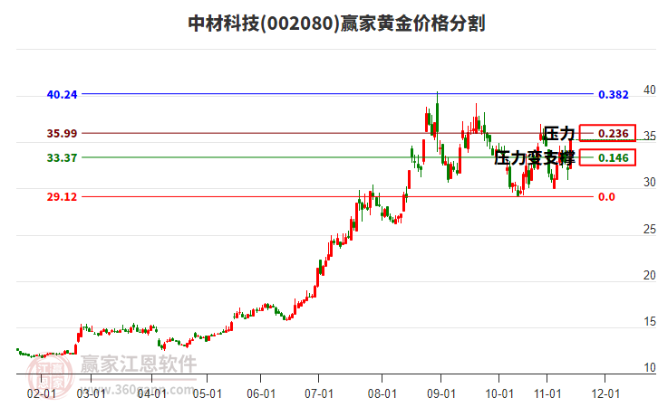 002080中材科技黃金價格分割工具