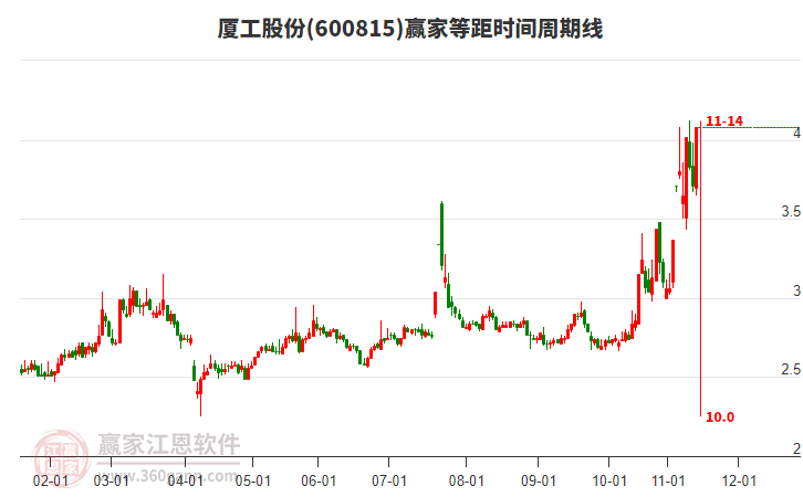 600815廈工股份等距時(shí)間周期線工具