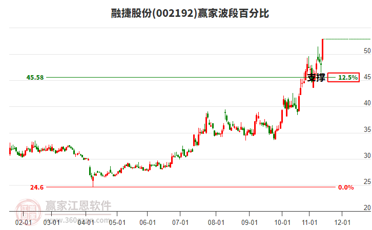002192融捷股份波段百分比工具