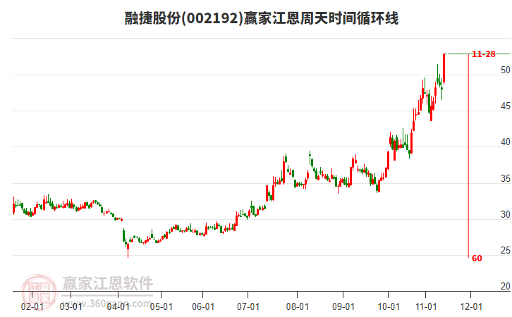002192融捷股份江恩周天時(shí)間循環(huán)線工具