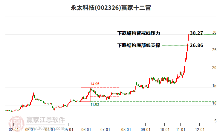 002326永太科技贏家十二宮工具