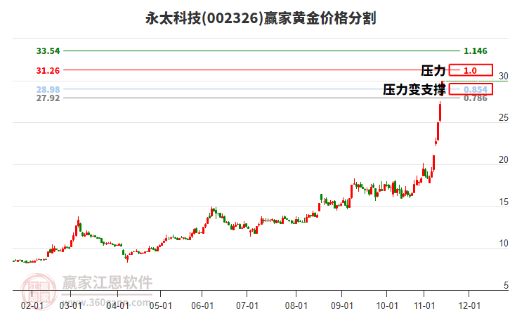 002326永太科技黃金價(jià)格分割工具