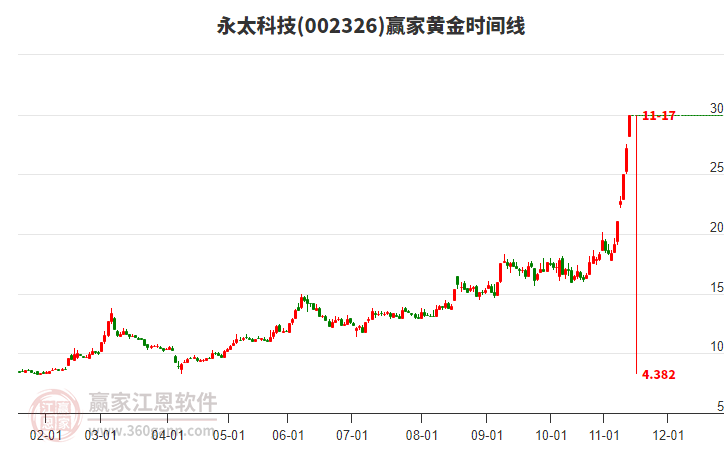 002326永太科技黃金時(shí)間周期線工具