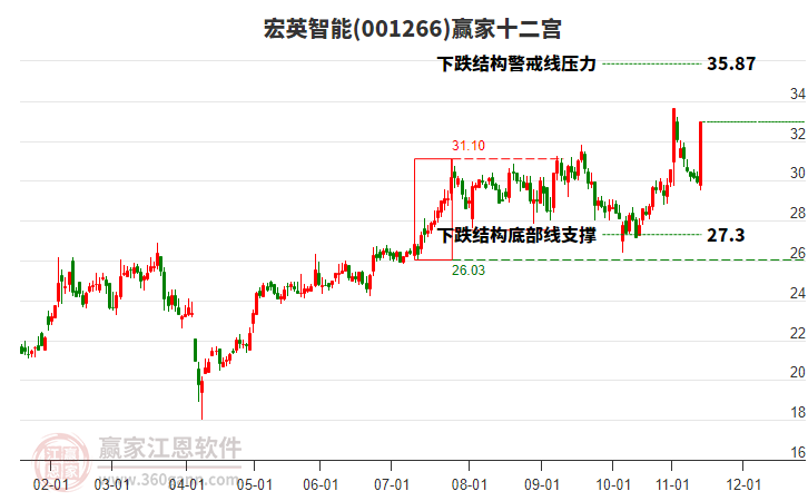 001266宏英智能贏家十二宮工具