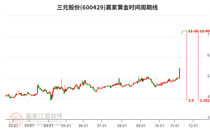 三元股份近4日涨幅46.48%，黄金时间周期线显示近期时间窗11月20日
