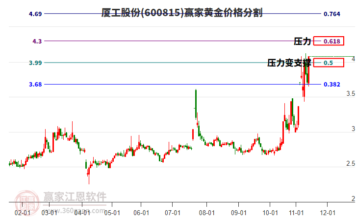 600815廈工股份黃金價(jià)格分割工具