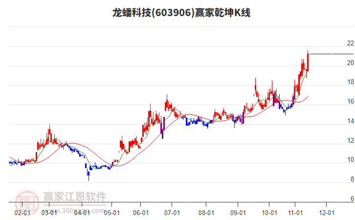 603906龍蟠科技贏家乾坤K線工具