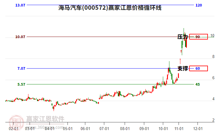 000572海馬汽車江恩價格循環(huán)線工具
