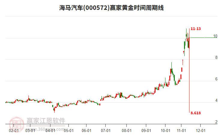 000572海馬汽車黃金時間周期線工具