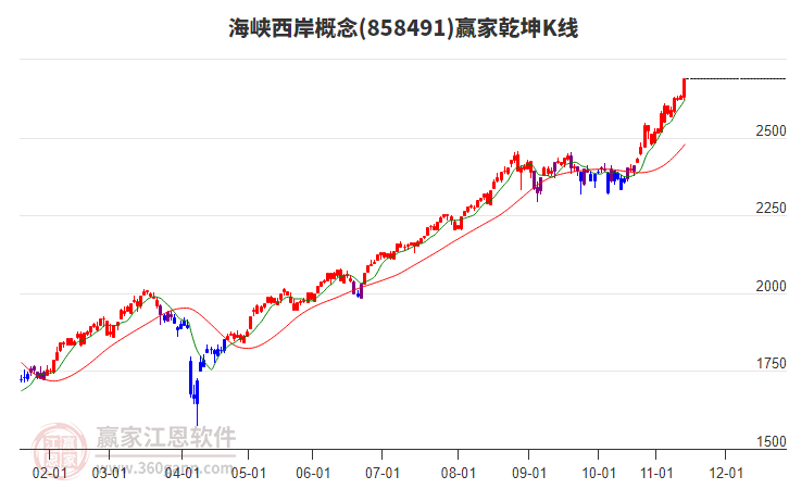 858491海峽西岸贏家乾坤K線工具
