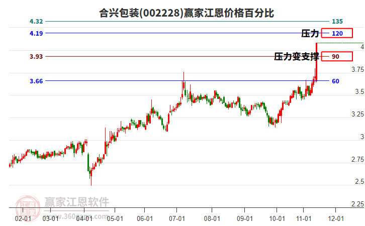 002228合興包裝江恩價(jià)格百分比工具