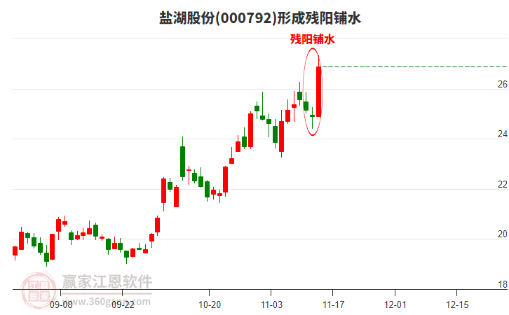 鹽湖股份形成殘陽鋪水形態(tài)