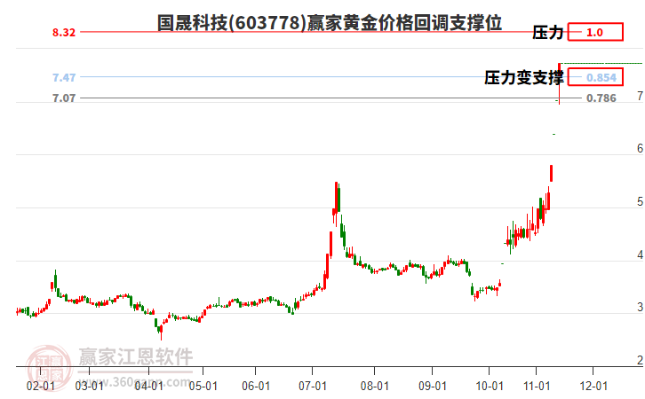 603778國(guó)晟科技黃金價(jià)格回調(diào)支撐位工具