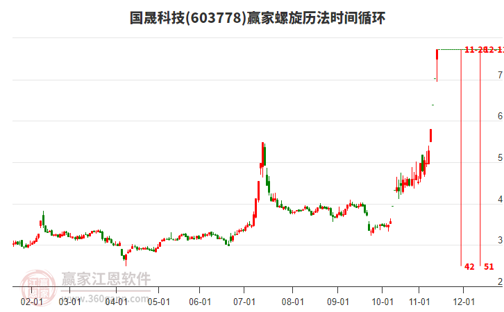 603778國(guó)晟科技螺旋歷法時(shí)間循環(huán)工具