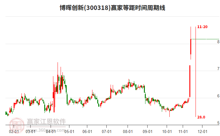 今天博晖创新(300318)以上影大阳线K线收盘，突破强势外轨线后延续上涨趋势