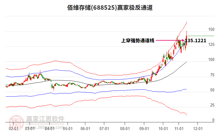 688525佰維存儲贏家極反通道工具