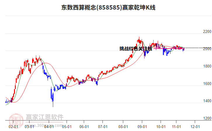 858585東數(shù)西算贏家乾坤K線工具 858585東數(shù)西算贏家乾坤K線工具