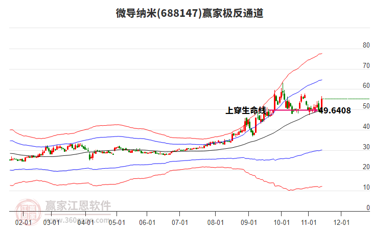 688147微導(dǎo)納米贏家極反通道工具