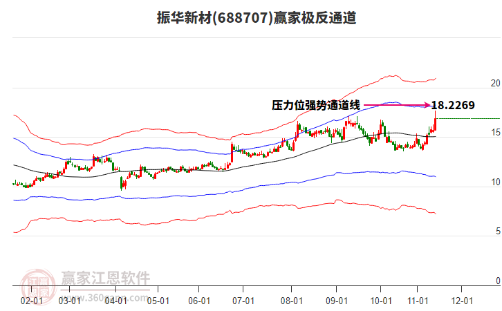 688707振華新材贏家極反通道工具