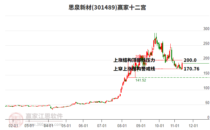 301489思泉新材贏家十二宮工具 301489思泉新材贏家十二宮工具