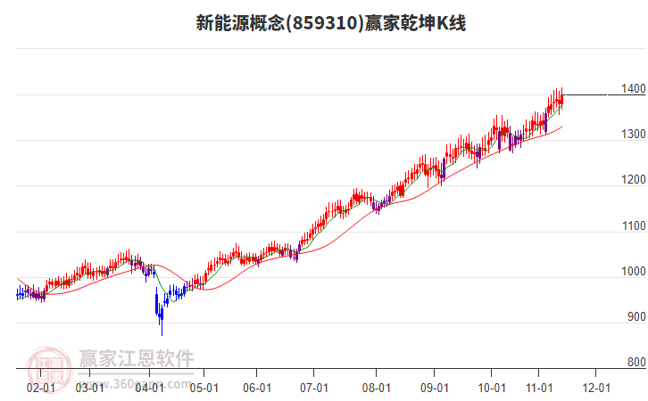 指數(shù)承壓下短線(xiàn)投機(jī)炒作逆勢(shì)活躍，留意新能源與科技方向的修復(fù)強(qiáng)度