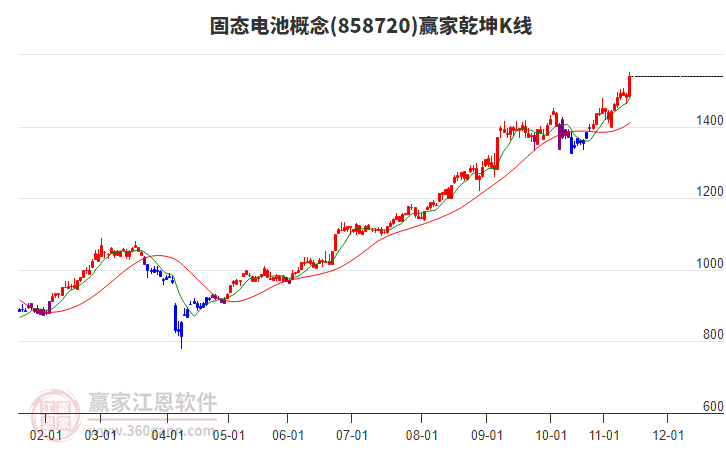 858720固態(tài)電池贏家乾坤K線工具