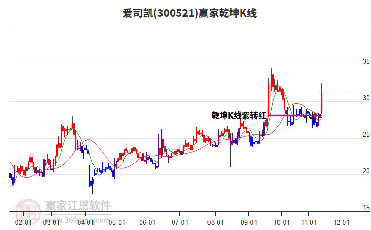 300521愛司凱贏家乾坤K線工具 300521愛司凱贏家乾坤K線工具