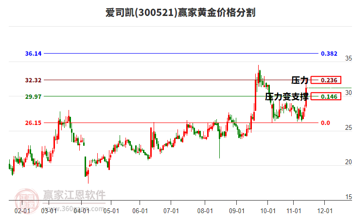 300521愛司凱黃金價格分割工具 300521愛司凱黃金價格分割工具