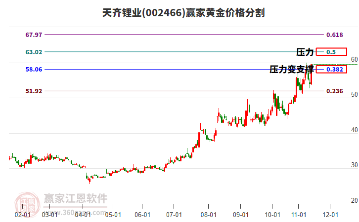 002466天齊鋰業(yè)黃金價格分割工具