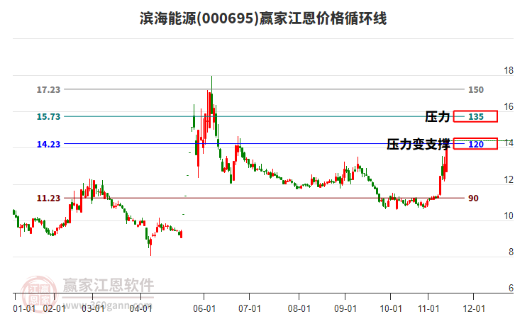 000695濱海能源江恩價格循環(huán)線工具 000695濱海能源江恩價格循環(huán)線工具