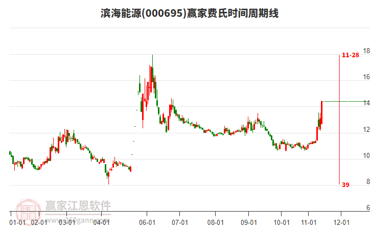 000695濱海能源費(fèi)氏時間周期線工具 000695濱海能源費(fèi)氏時間周期線工具