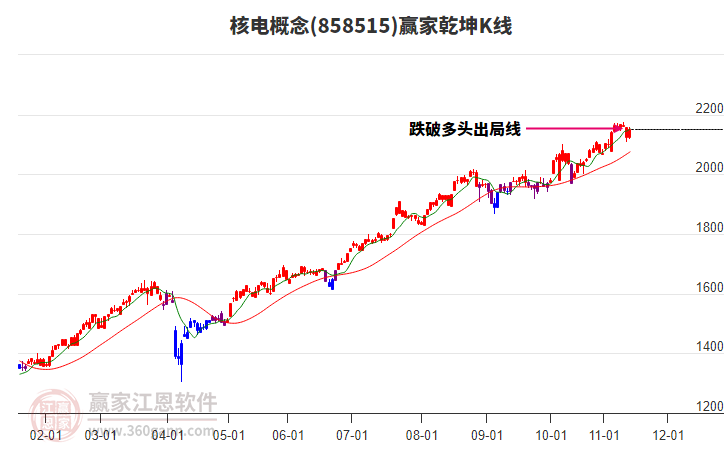 858515核電贏家乾坤K線工具 858515核電贏家乾坤K線工具