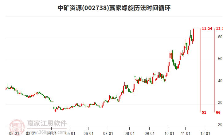 002738中礦資源螺旋歷法時(shí)間循環(huán)工具 002738中礦資源螺旋歷法時(shí)間循環(huán)工具