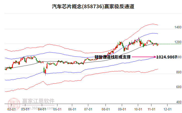 858736汽車芯片贏家極反通道工具