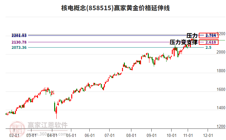 核電概念黃金價(jià)格延伸線工具 核電概念黃金價(jià)格延伸線工具
