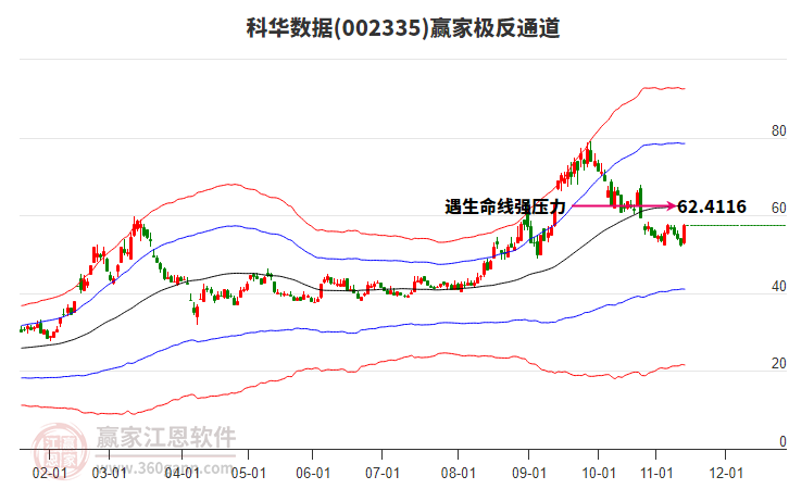 002335科華數(shù)據(jù)贏家極反通道工具 002335科華數(shù)據(jù)贏家極反通道工具